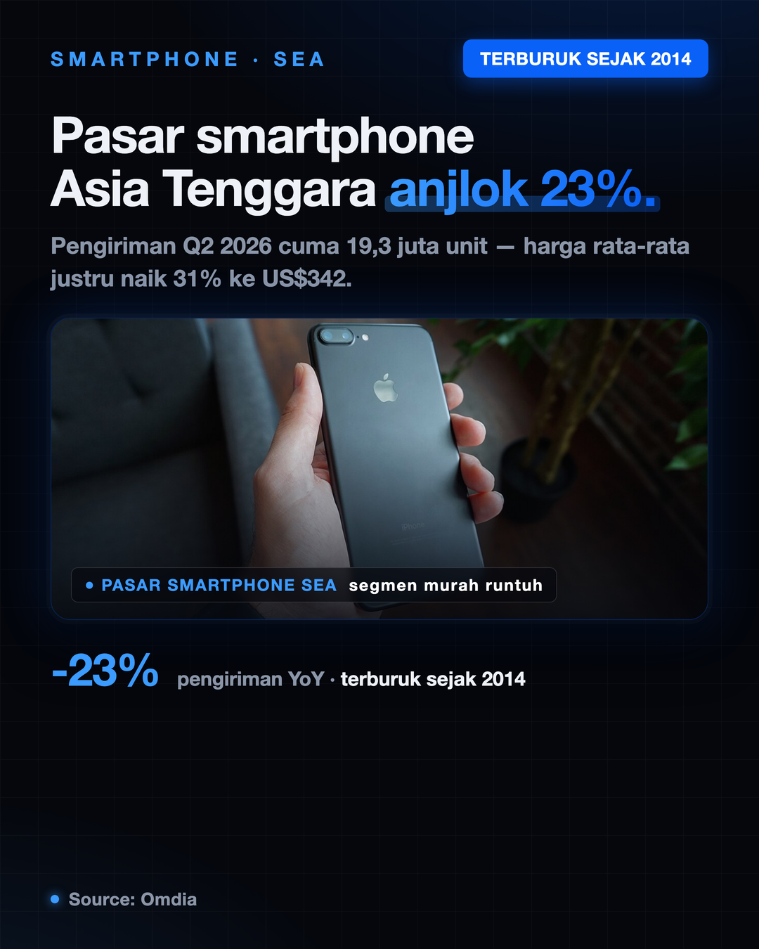 Pasar Smartphone Asia Tenggara Anjlok 23%, Terburuk Sejak 2014 smartphone sea q2